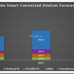 Smart Connected Devices To Surpass 1 Billion Shipments In Emerging Markets By 2014: IDC