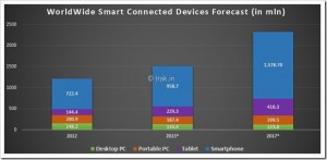 Smart Connected Devices To Surpass 1 Billion Shipments In Emerging Markets By 2014: IDC
