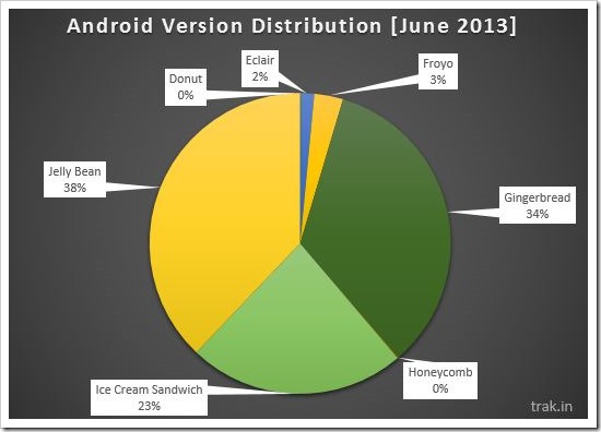 Android Version Distribution | Jelly Bean, Now The Most Used Android Version [Android Fragmentation]