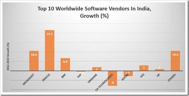 Worldwide Business Intelligence Tools Vendor Shares