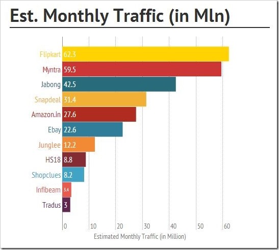 Top 10 Indian E-Commerce Sites Traffic Comparison &amp; More