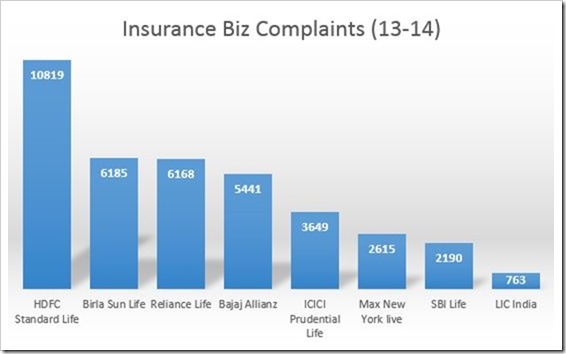 HDFC, Birla, Reliance Top IRDAâ€™s Unfair Insurance Business Practices ...