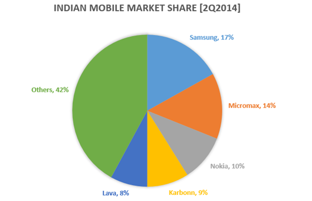 samsung mobile phone market share in thailand