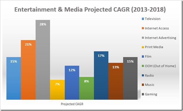 Entertainment Media Projected CAGR