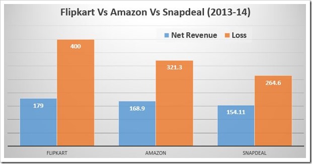 Flipkart Amazon Snapdeal revenues Losses