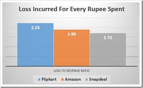 Loss for every rupee spent