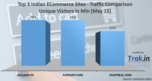 Top 3 Indian ECommerce Sites