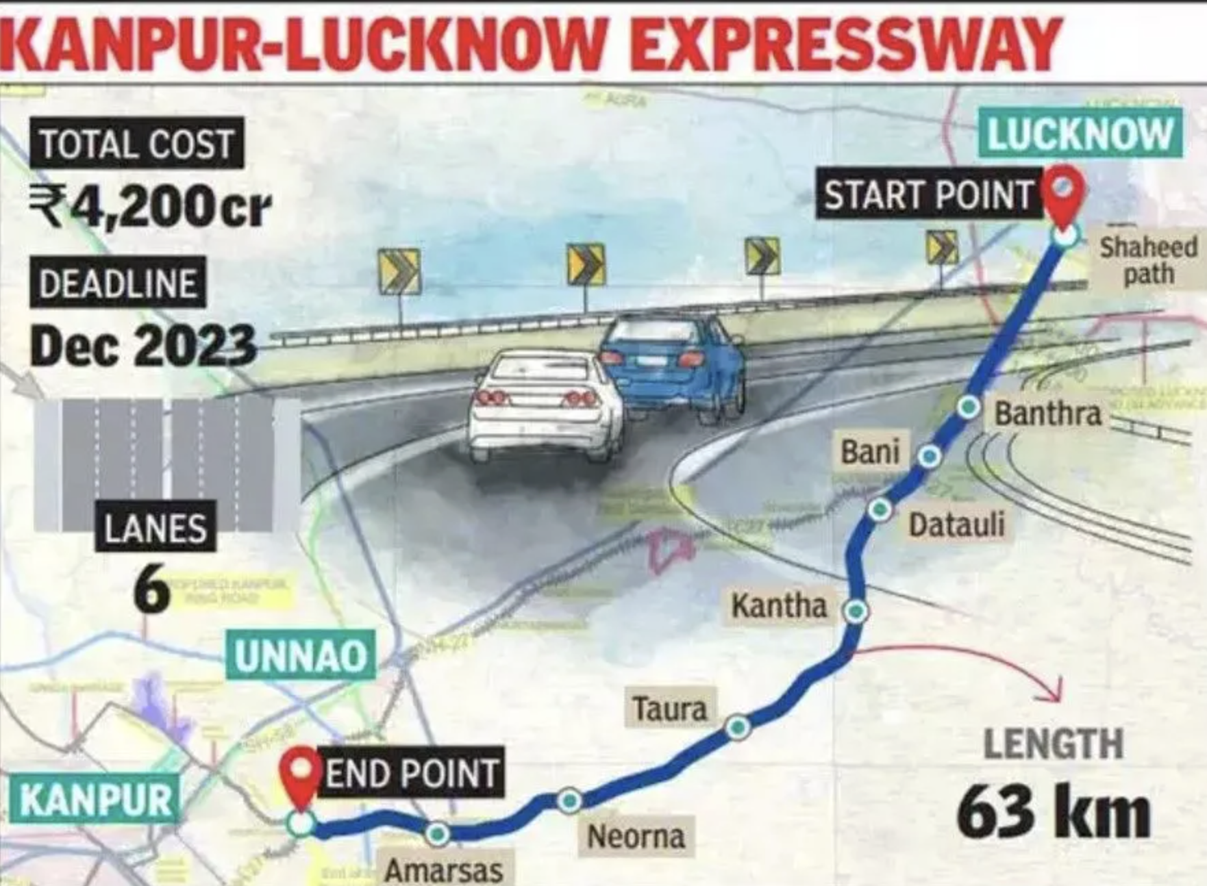 Lucknow Kanpur Travel Time Will Reduce To 30 Mins With New Expressway