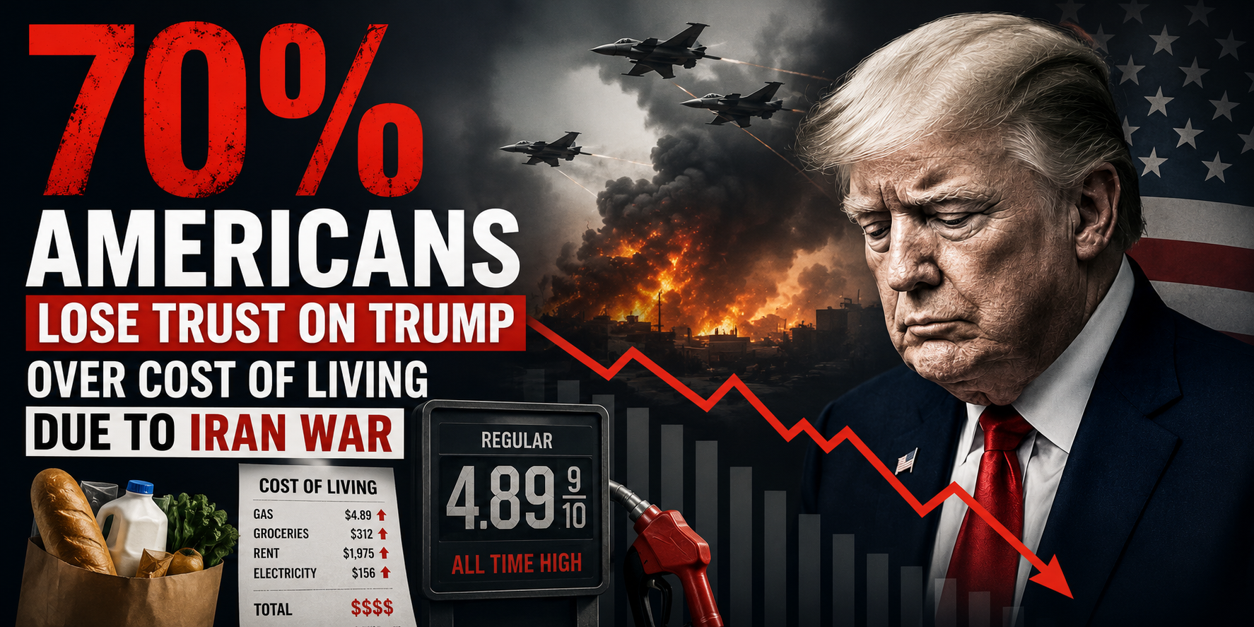 70% Americans Lose Trust On Trump Over Cost Of Living Due To Iran War