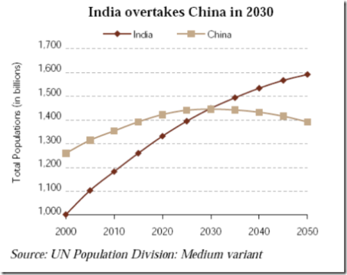 Population comparison between India and China