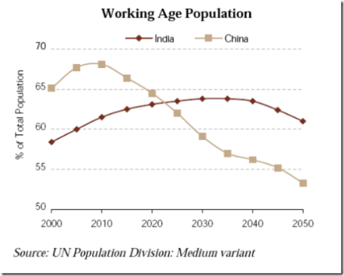 India China Working Age Population