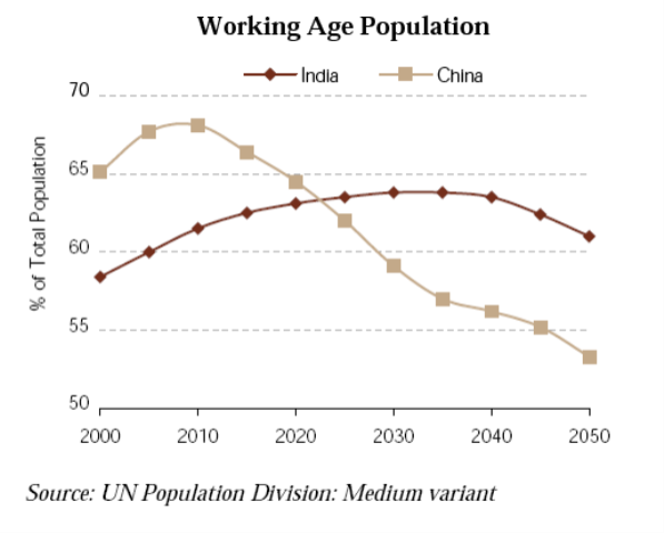 India China Working Age population