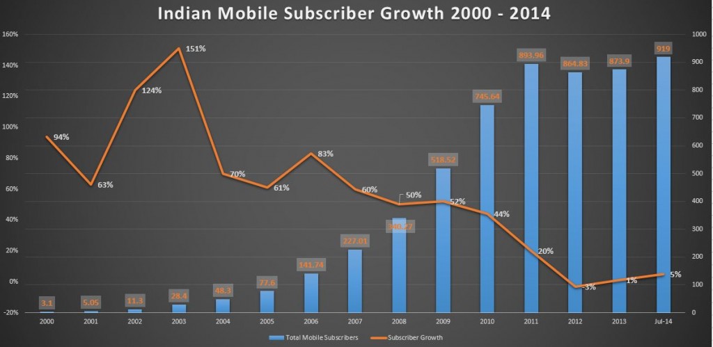 Indian mobile subscriber growth 2000-2014
