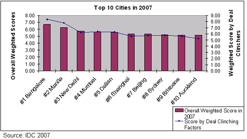 Top 10 cities on Global Delivery Index