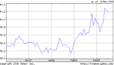 Rupee Dollar conversion graph
