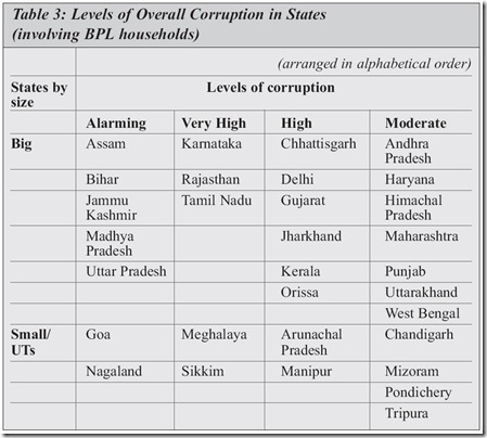 Most corrupt Indian States