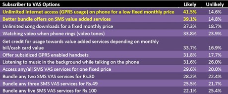 Indian-mobile-Popular-VAS-options