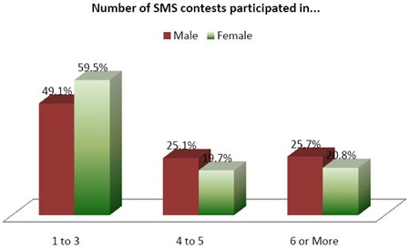 Indian-mobile-subscribers-SMS-contest
