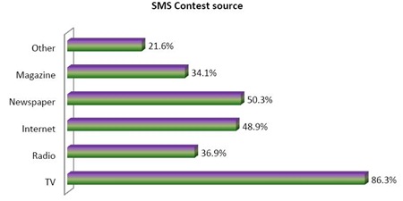 Indian-mobile-subscribers-sms-contest-source