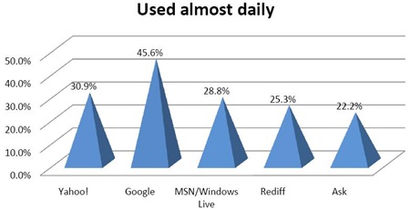 Mobile-site-used-daily-India
