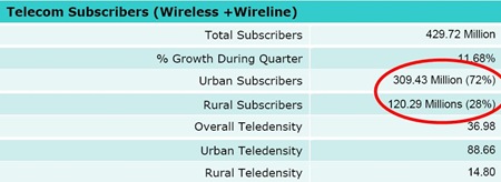 Indian-Telecom-Subscribers