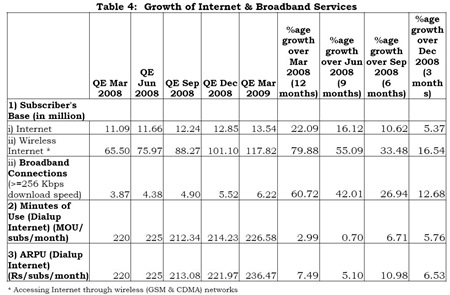 Internet and Broadband Services growth