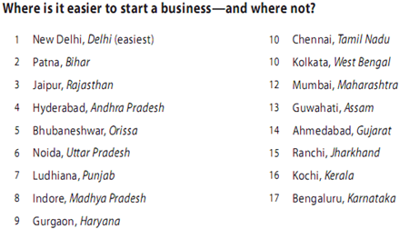 Indian city easiest to start a business