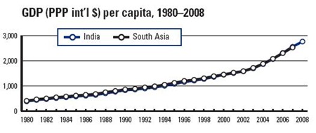 Indian GDP per Capita