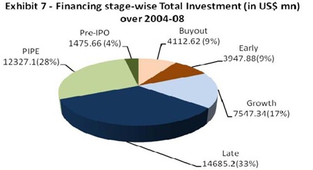 Privet Equity VC Funding