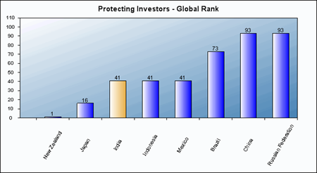 Protecting Investors