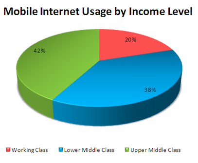 mobile-internet-usage-by-income-level
