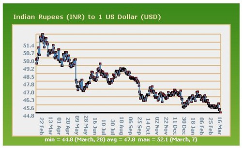 rupee-dollar-exchange-rate