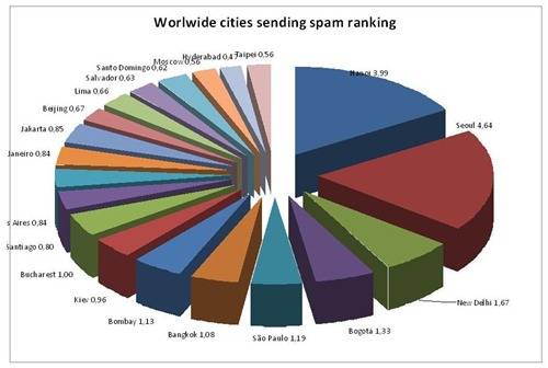 spam-origin-cities