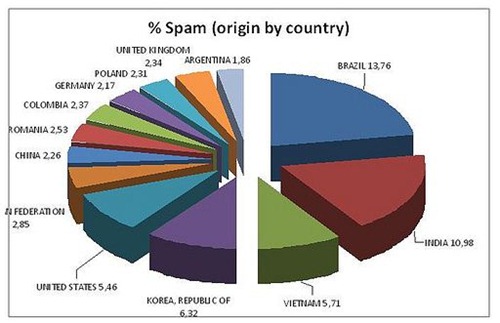 spam-origin-country
