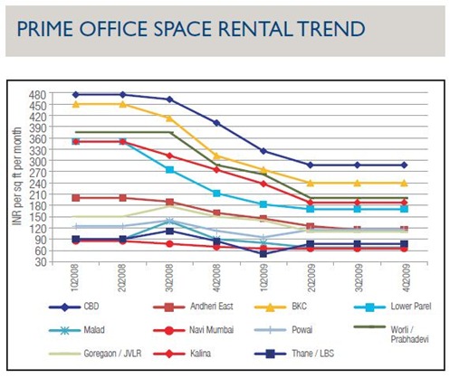 Prime-Office-Rental-Trend