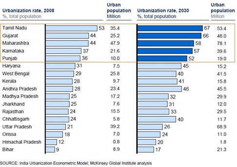 State-urban-population