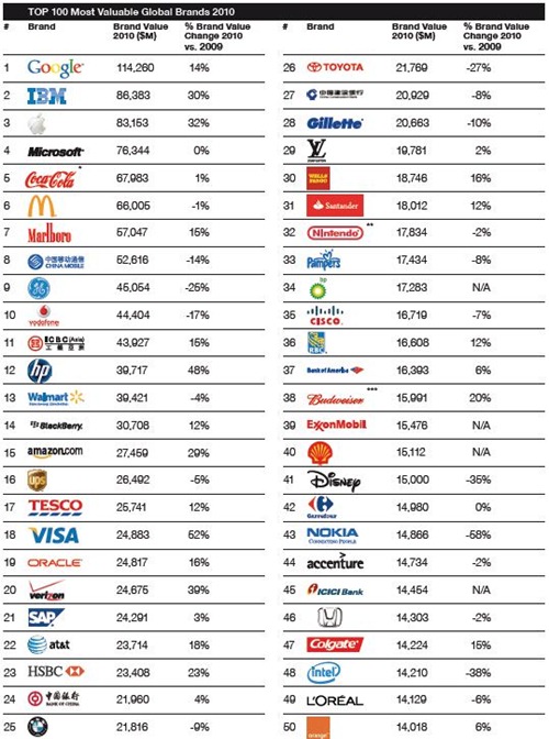 top-100-most-valuable-brands-0-50