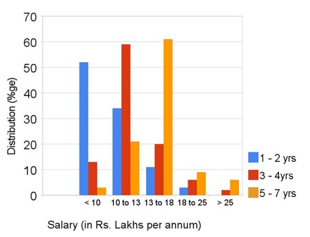 average salary in india for mba freshers