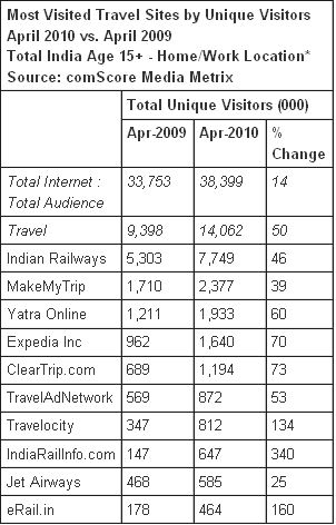Most visited Indian travel sites