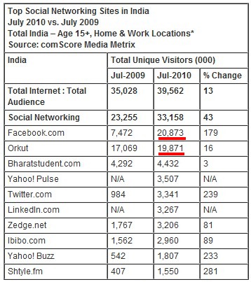 Facebook-Orkut fight India