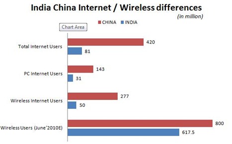 India-China-internet-wirelss-Comparison