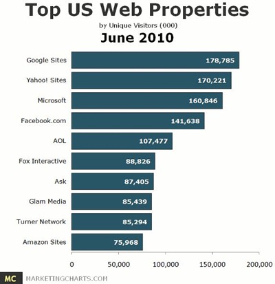 Top-US-web-properties
