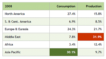 Food consumption and Production