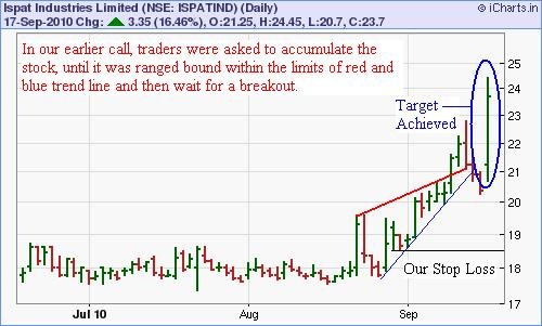 Ispat Industries Target Achieved