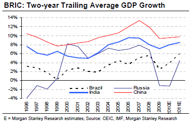 Average GDP Growth