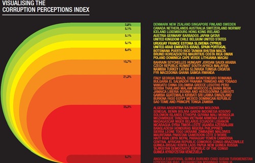 Corruption Index