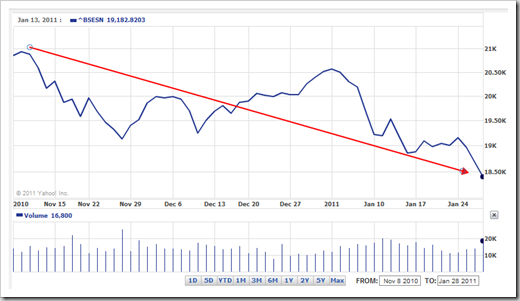 Stock Market Fall