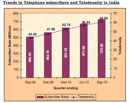 Trends in Telephone subscribers