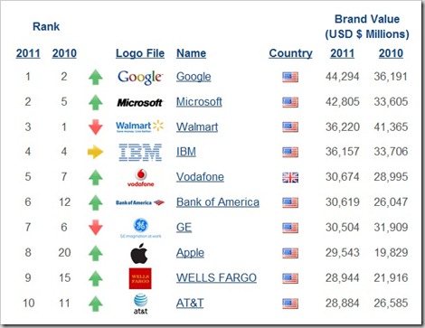 top 10 global brands