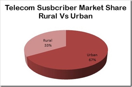 rural vs urban telecom market share